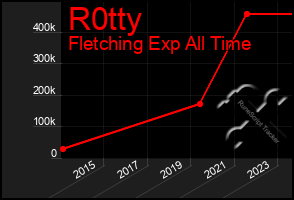 Total Graph of R0tty