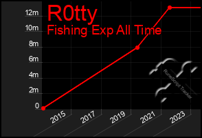 Total Graph of R0tty