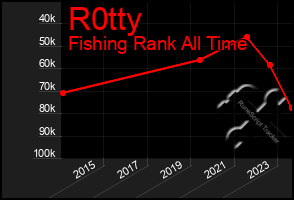 Total Graph of R0tty