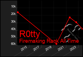 Total Graph of R0tty