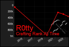 Total Graph of R0tty