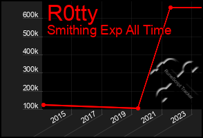 Total Graph of R0tty