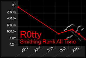 Total Graph of R0tty