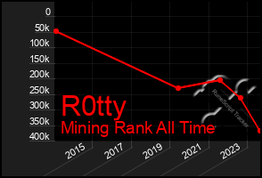 Total Graph of R0tty