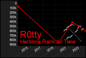 Total Graph of R0tty