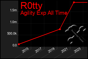 Total Graph of R0tty