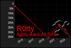 Total Graph of R0tty