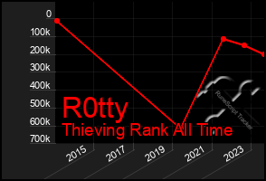 Total Graph of R0tty