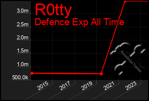 Total Graph of R0tty