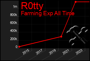 Total Graph of R0tty