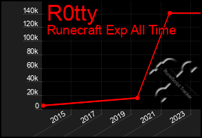 Total Graph of R0tty