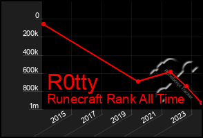 Total Graph of R0tty