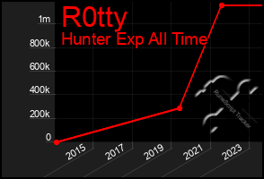 Total Graph of R0tty