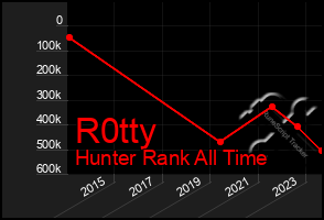 Total Graph of R0tty