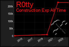 Total Graph of R0tty