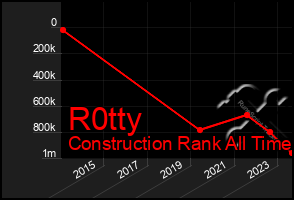 Total Graph of R0tty