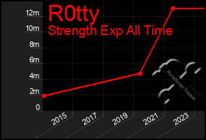 Total Graph of R0tty