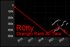 Total Graph of R0tty