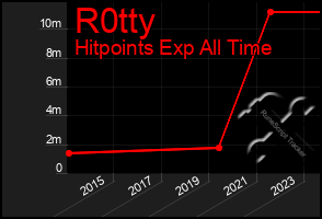 Total Graph of R0tty