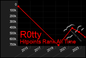 Total Graph of R0tty