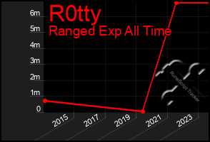 Total Graph of R0tty