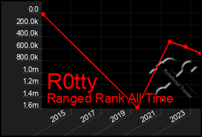 Total Graph of R0tty