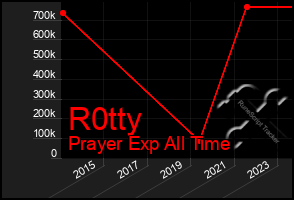 Total Graph of R0tty