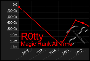 Total Graph of R0tty