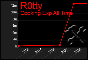 Total Graph of R0tty