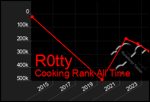 Total Graph of R0tty