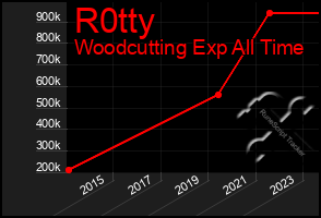 Total Graph of R0tty