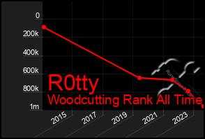 Total Graph of R0tty