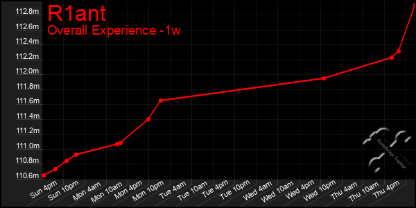 Last 7 Days Graph of R1ant