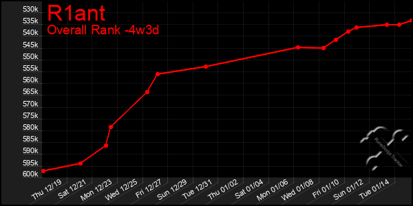 Last 31 Days Graph of R1ant