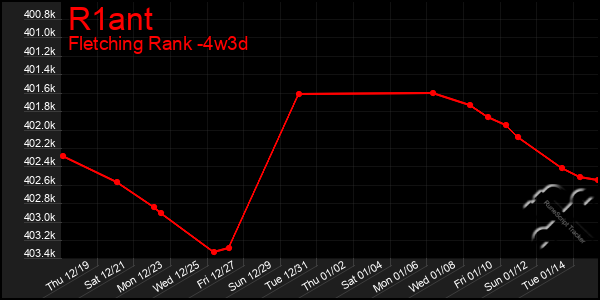 Last 31 Days Graph of R1ant