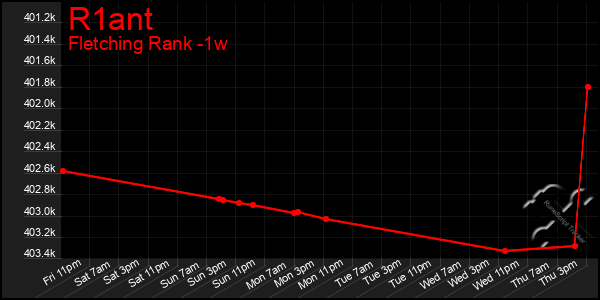 Last 7 Days Graph of R1ant