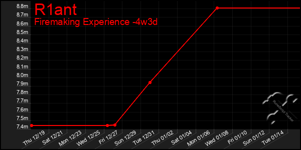 Last 31 Days Graph of R1ant