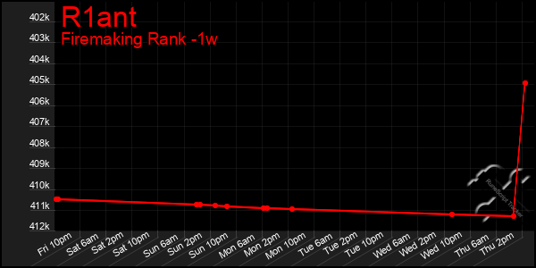 Last 7 Days Graph of R1ant