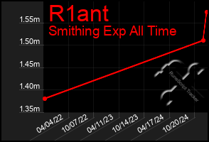 Total Graph of R1ant