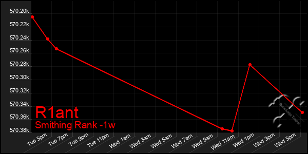 Last 7 Days Graph of R1ant