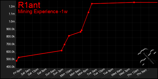 Last 7 Days Graph of R1ant