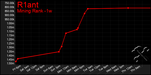 Last 7 Days Graph of R1ant