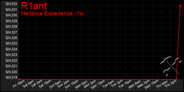 Last 7 Days Graph of R1ant