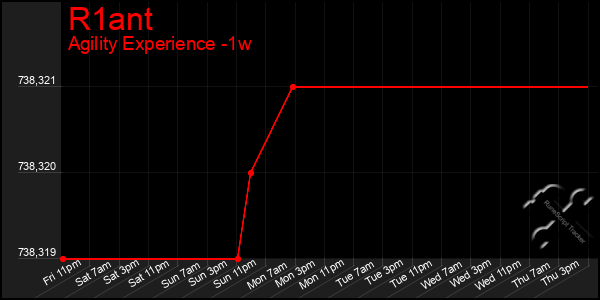 Last 7 Days Graph of R1ant