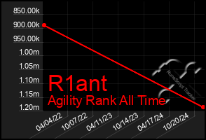 Total Graph of R1ant