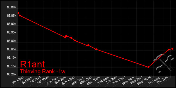 Last 7 Days Graph of R1ant