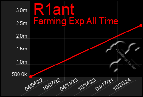 Total Graph of R1ant