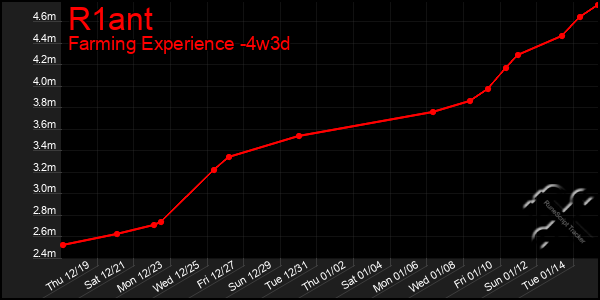 Last 31 Days Graph of R1ant