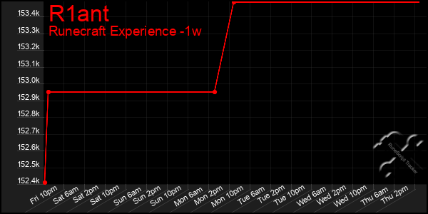 Last 7 Days Graph of R1ant