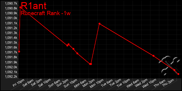 Last 7 Days Graph of R1ant